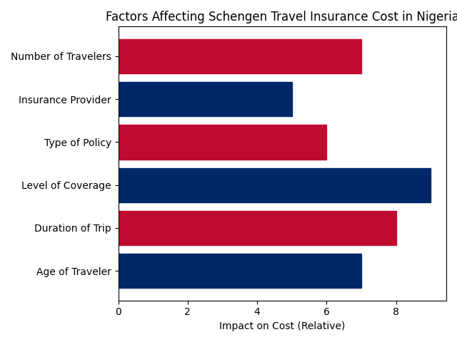 factors affecting schangen travel insurance cost