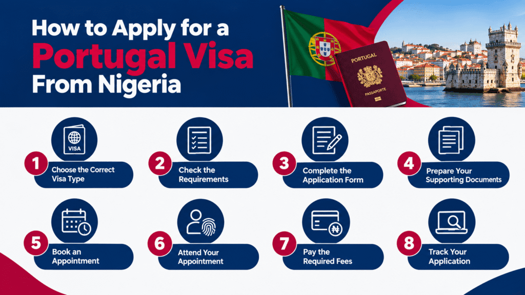 Infographic showing eight steps for applying for a Portugal visa from Nigeria