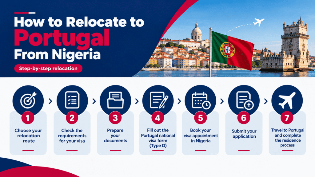 A step-by-step guide for how to relocate to Portugal from Nigeria