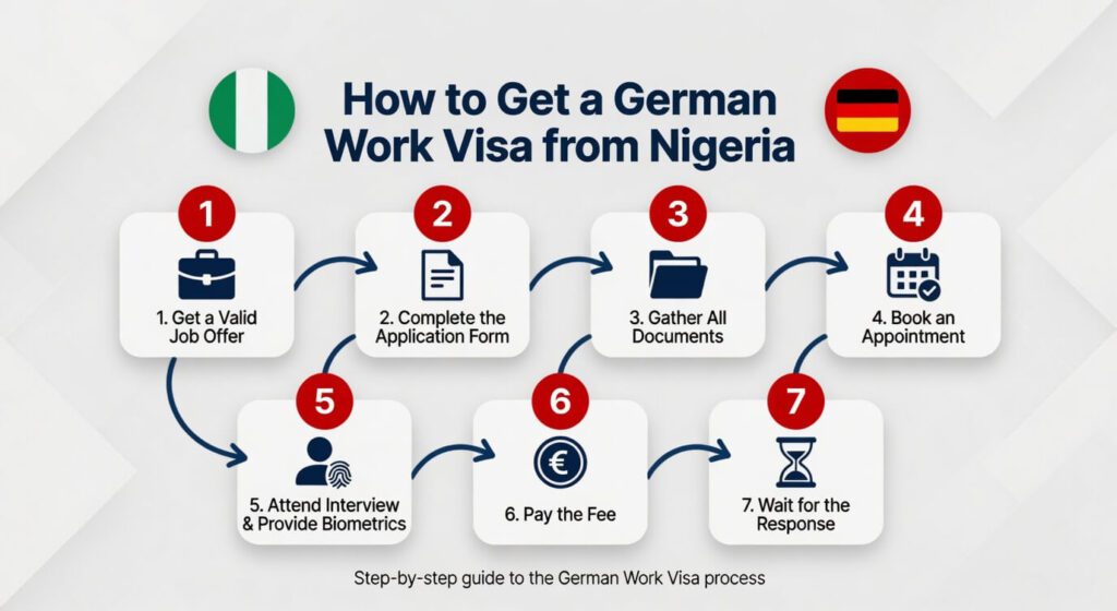 How to Get a German Work Visa from Nigeria Infographic