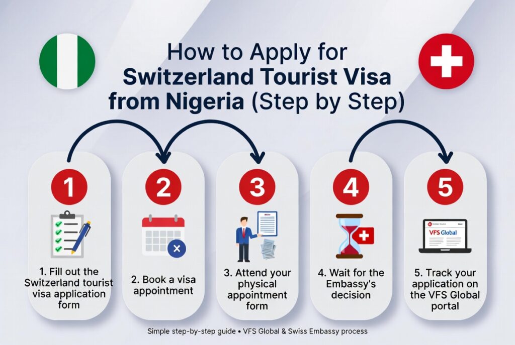 How to apply for a Switzerland tourist visa infographics