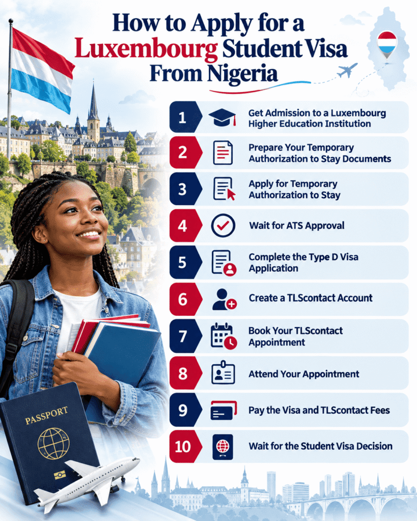 Infographics on how to apply for a Luxembourg student visa from Nigeria