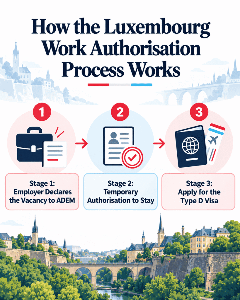 Three-step infographic showing the Luxembourg work authorisation process: the employer declares the vacancy to ADEM, the temporary authorisation to stay is issued, then the applicant applies for the Type D visa
