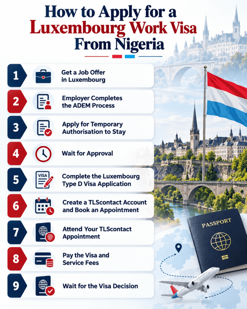 An infographic showing how to apply for a Luxembourg work visa from Nigeria, from getting a job offer and the ADEM process to waiting for the visa decision