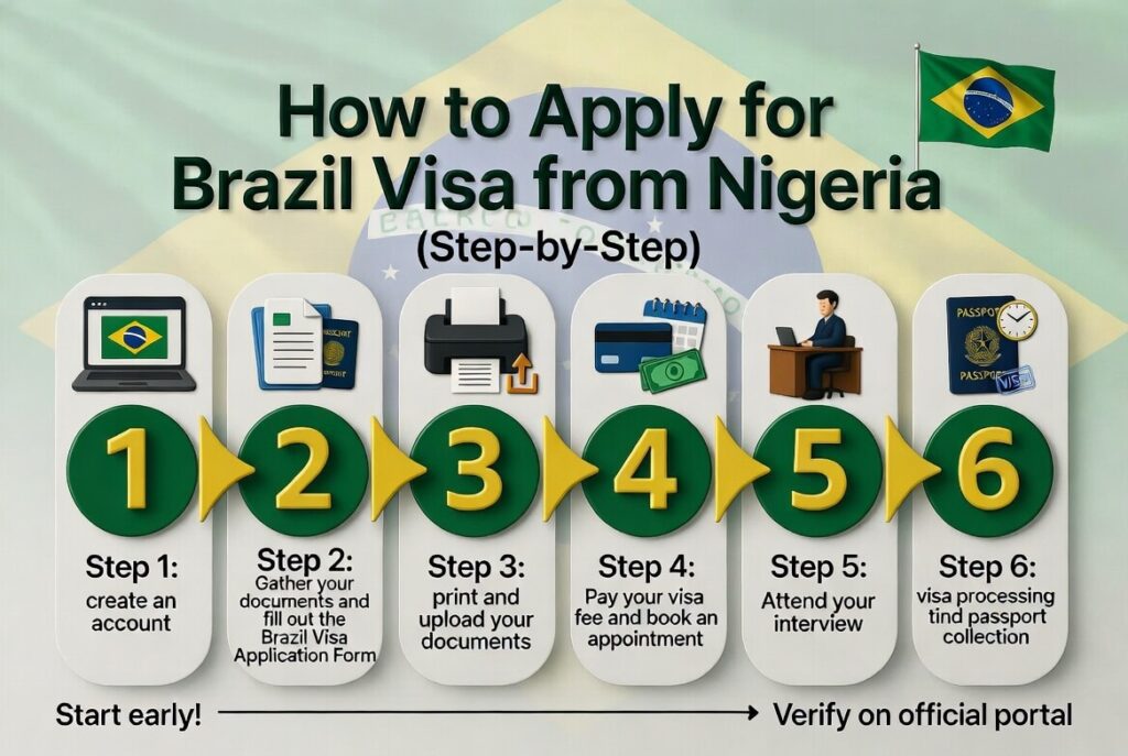 how to apply for Brazil visa from Nigeria infograohics