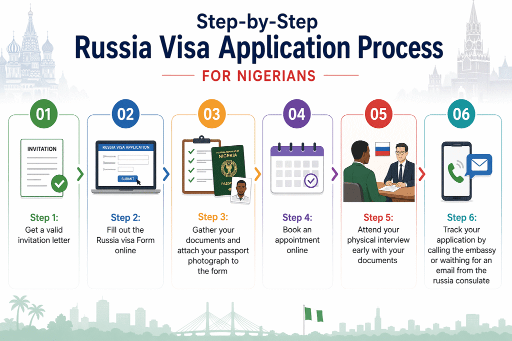step by step Russia application process for Nigerian infographics