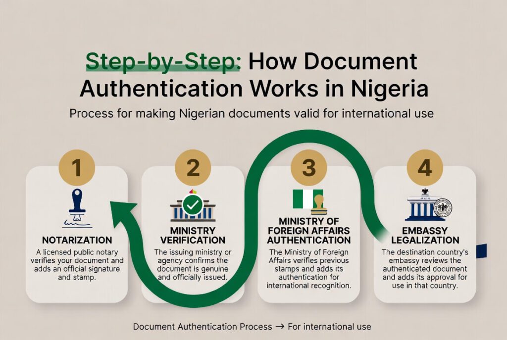 AUTHENTIFICATION OF DOCUMENTS INFOGRAPHICS