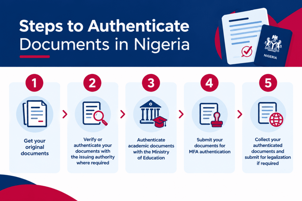 Infographic showing five steps to authenticate documents in Nigeria, from obtaining original documents to Ministry of Foreign Affairs authentication.