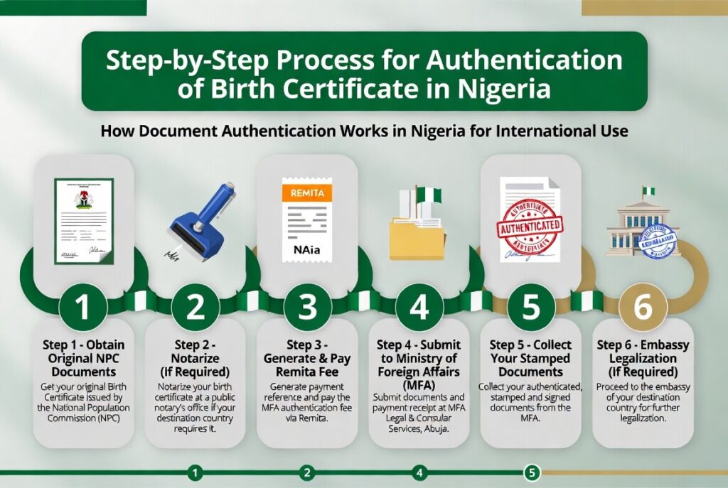Authentication of birth certificate infographics