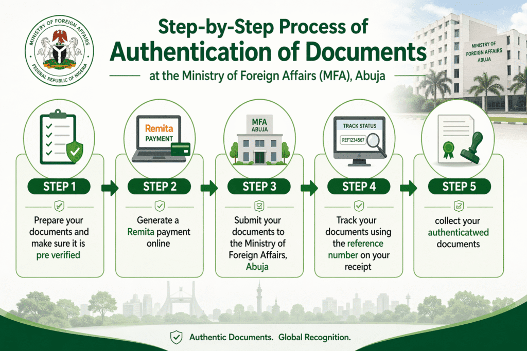 step by step process of authentication of documents at the MFA in Nigeria infographics