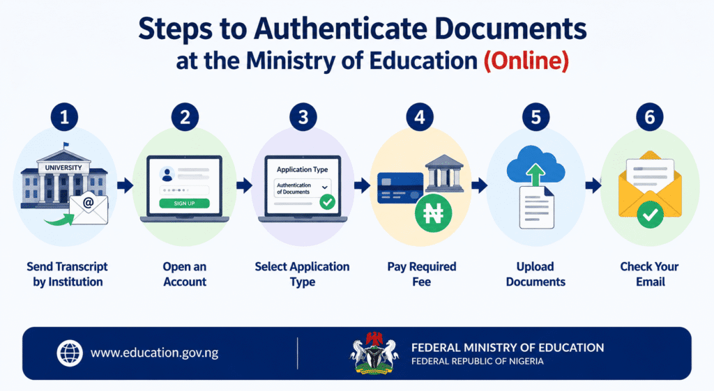 Step-by-Step Online Document Authentication Process at the Nigerian Ministry of Education infographics