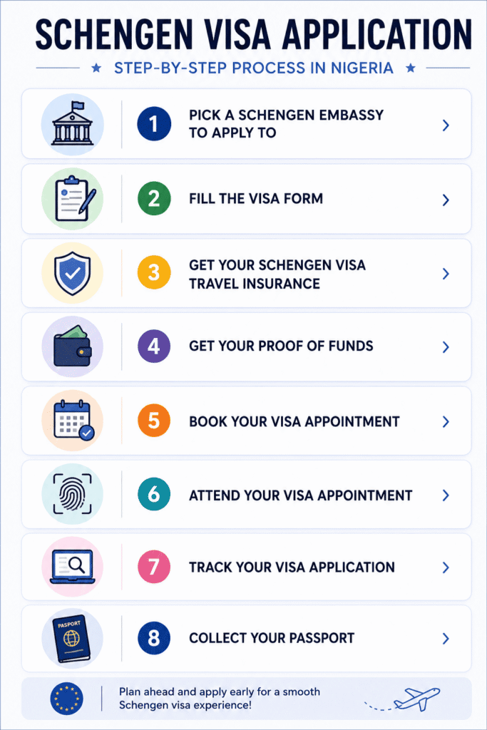 The step-by-step process of Schengen visa application in Nigeria