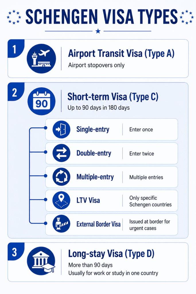 List of Schengen visa types