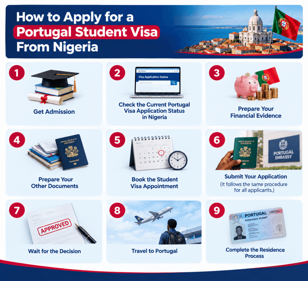Infographic image showing 9 steps to apply for a Portugal student visa from Nigeria, from getting admission to traveling to Portugal