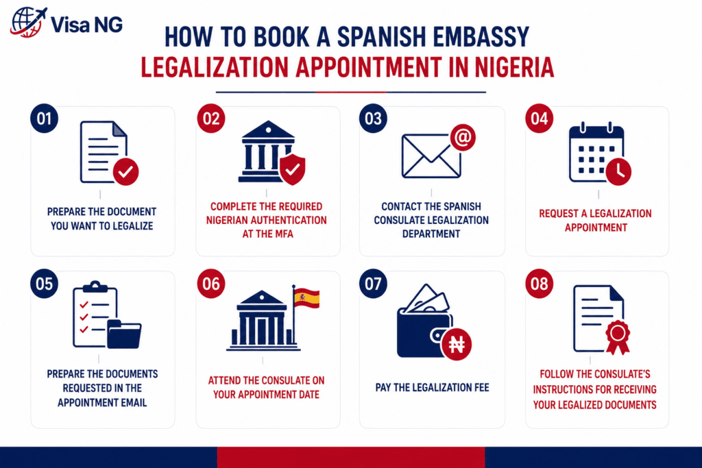 Infographic showing the 8 main steps for booking a Spanish Embassy legalization appointment in Nigeria, from document preparation to document collection.