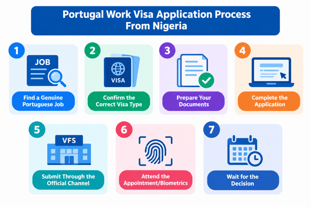 Step-by-step Portugal work visa application
