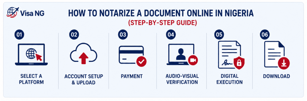 Infographic showing 6 steps to notarize a document online in Nigeria: select a platform, account setup and upload, payment, audio-visual verification, digital execution, and download.