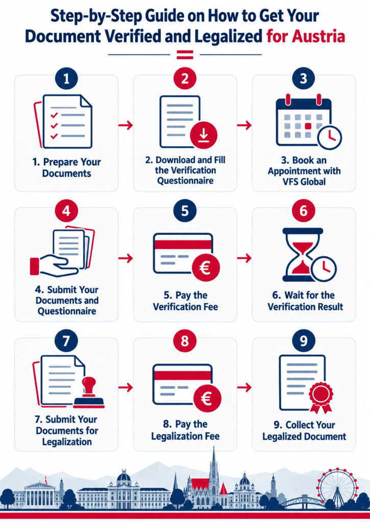Step-by-step infographic showing how to verify and legalize documents at the Austrian Embassy in Abuja