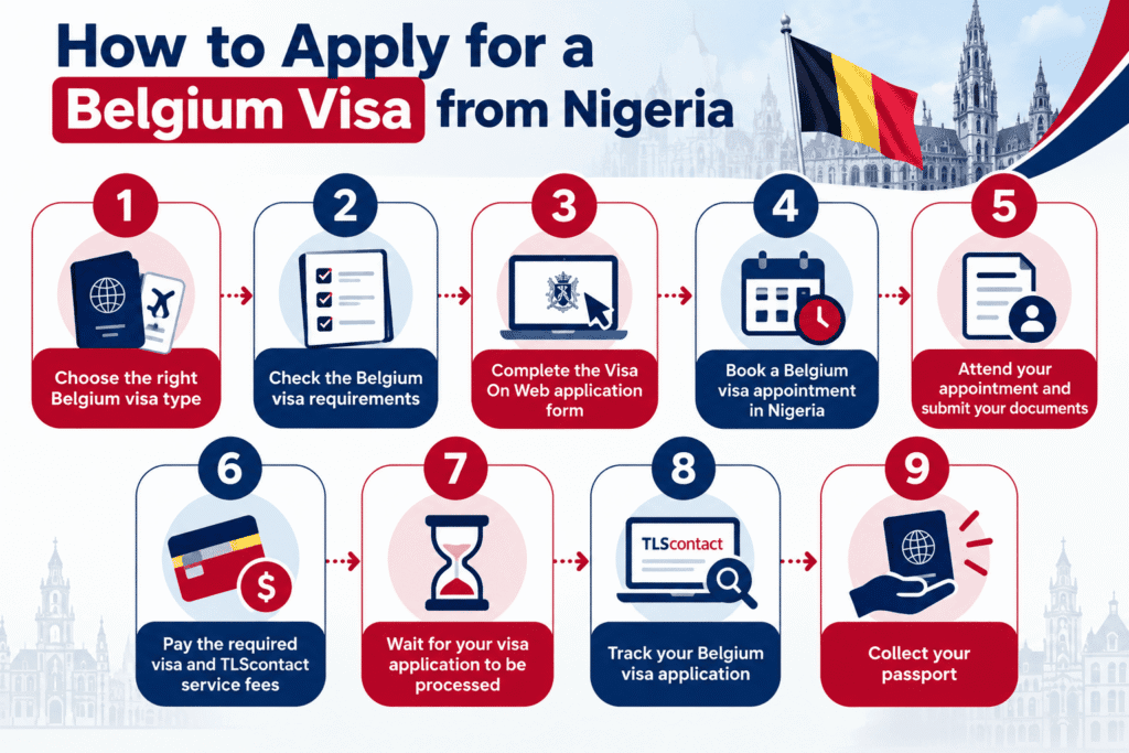 Infographic showing the 9 steps to apply for a Belgium visa from Nigeria, from choosing the right visa type to collecting your passport.