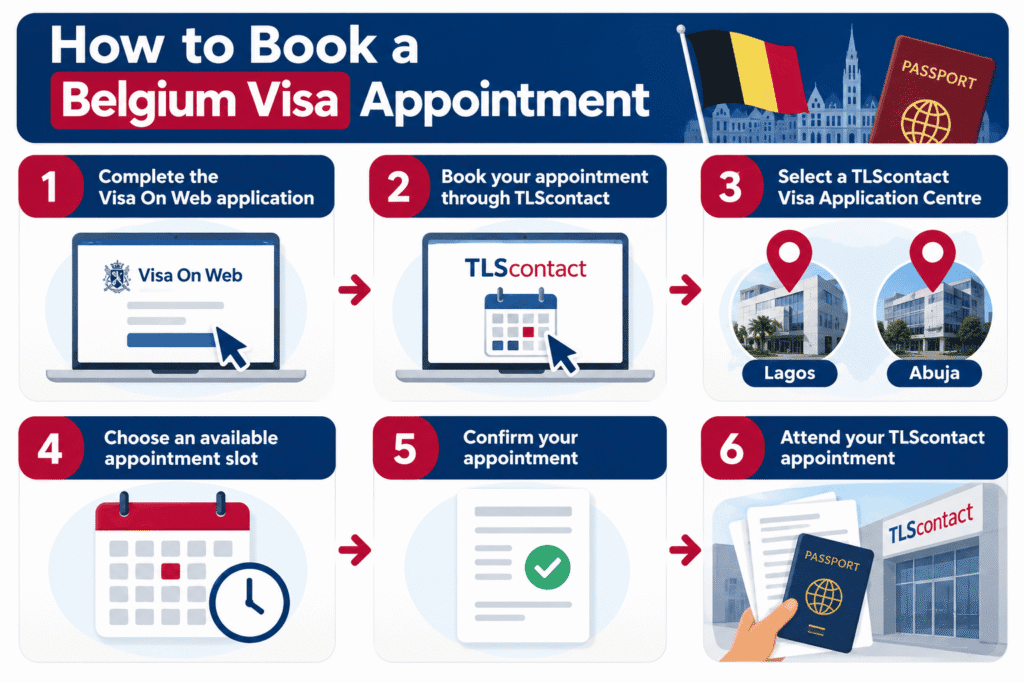 Infographic showing the 6 steps to book a Belgium visa appointment in Nigeria, from completing the Visa On Web form to attending the TLScontact appointment.