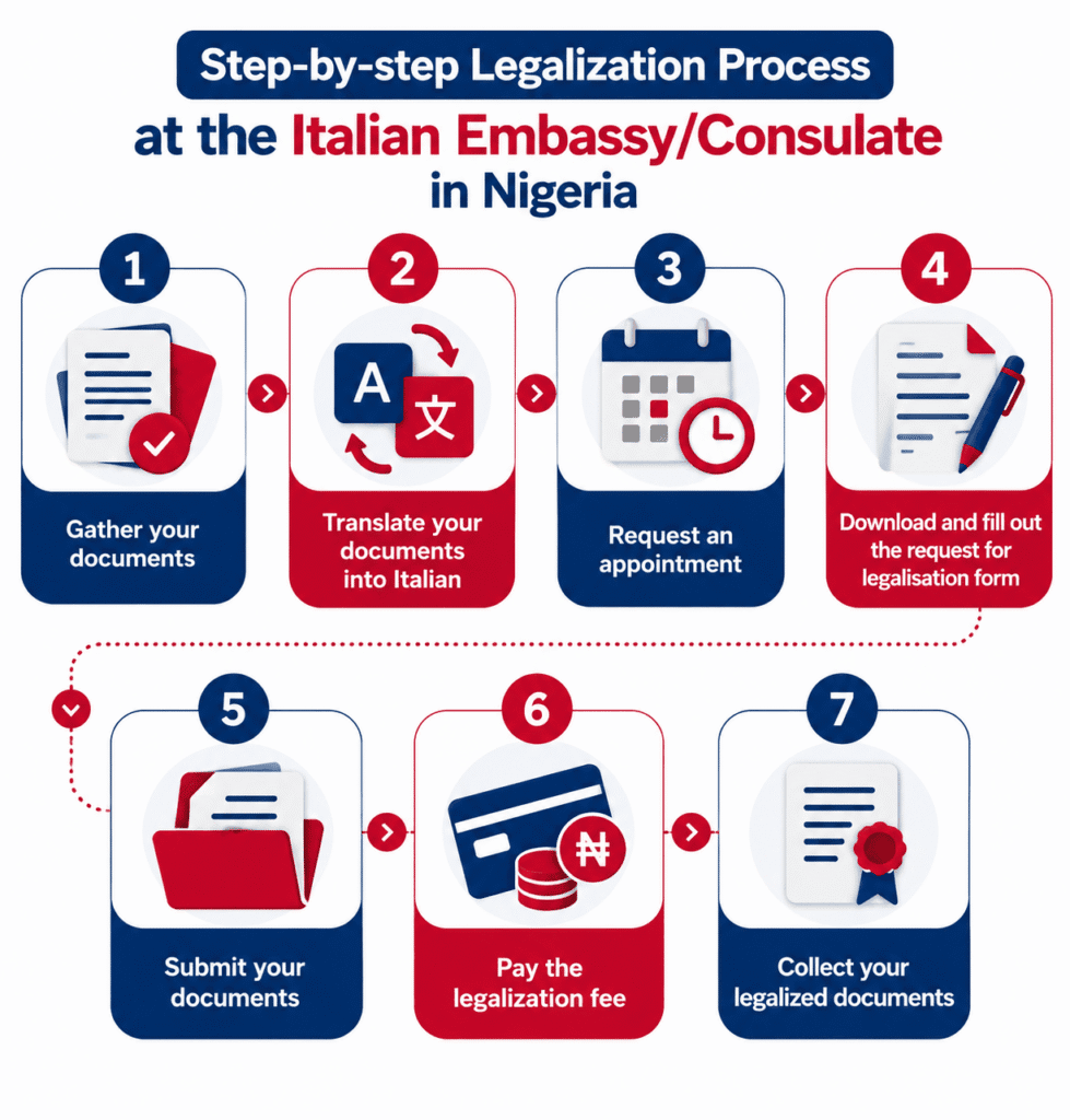 Simple infographic showing the step-by-step document legalization process at the Italian embassy in Nigeria.