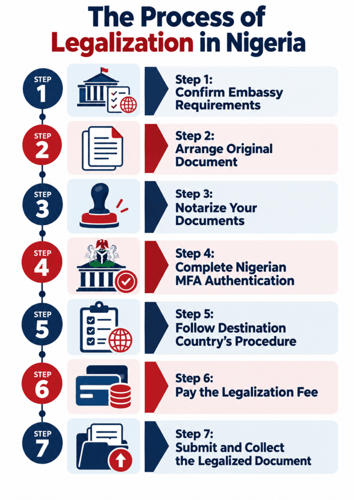 infographics showing Legalization process in Nigeria